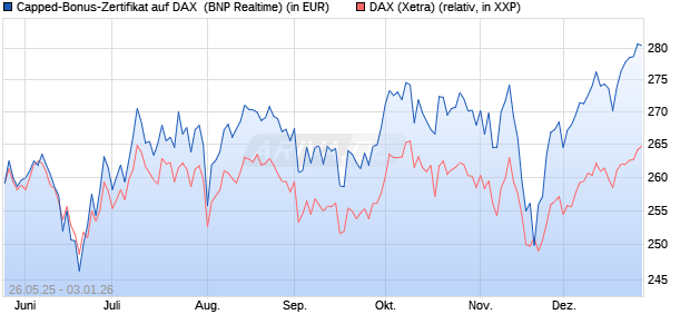 Capped-Bonus-Zertifikat auf DAX [BNP Paribas Emis. (WKN: PJ2HM6) Chart