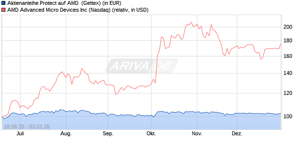 Aktienanleihe Protect auf AMD [UniCredit Bank GmbH] (WKN: HV4YP6) Chart