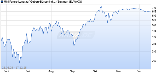 Mini Future Long auf Gebert-B&ouml;rsenindikator AR [Mor. (WKN: MK7HXK) Chart