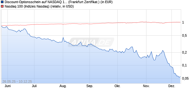 Discount-Optionsschein auf NASDAQ 100 [Vontobel] (WKN: VK46QA) Chart