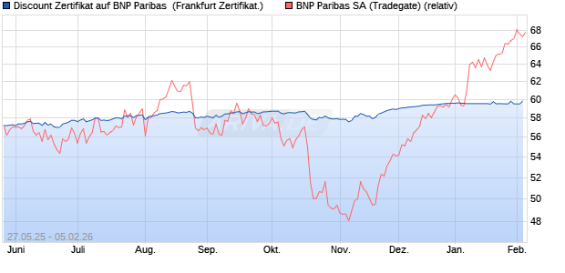 Discount Zertifikat auf BNP Paribas [Vontobel] (WKN: VK47T0) Chart