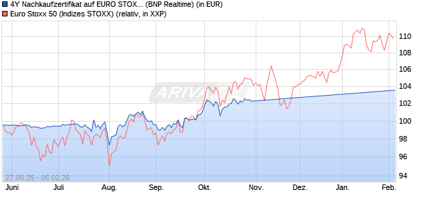 4Y Nachkaufzertifikat auf EURO STOXX 50 [BNP Parib. (WKN: PC99PC) Chart