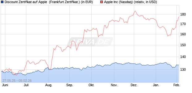 Discount Zertifikat auf Apple [Vontobel] (WKN: VK47V1) Chart