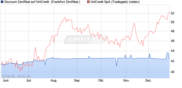 Discount Zertifikat auf UniCredit [Vontobel] (WKN: VK47VU) Chart