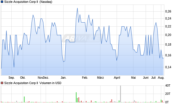 Sizzle Acquisition Corp II Aktie Chart