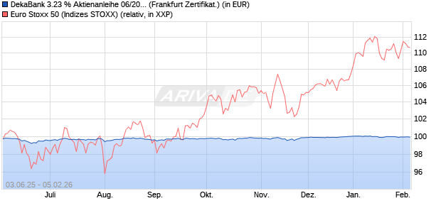 DekaBank 3.23 % Aktienanleihe 06/2026 auf EURO S. (WKN: DK1E5L) Chart