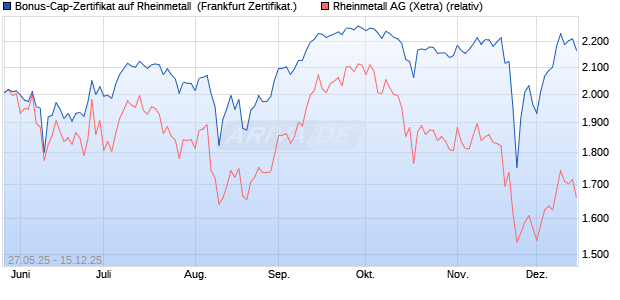 Bonus-Cap-Zertifikat auf Rheinmetall [Vontobel] (WKN: VK47ZP) Chart