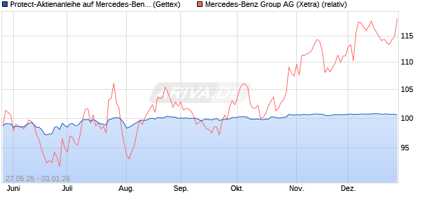 Protect-Aktienanleihe auf Mercedes-Benz Group [Gol. (WKN: GV6V7U) Chart