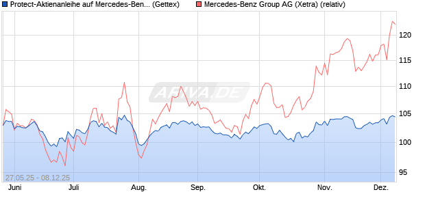 Protect-Aktienanleihe auf Mercedes-Benz Group [Gol. (WKN: GV6V80) Chart