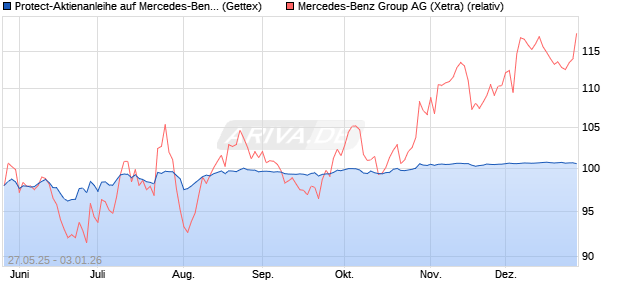 Protect-Aktienanleihe auf Mercedes-Benz Group [Gol. (WKN: GV6V9D) Chart