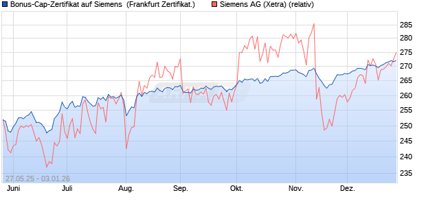 Bonus-Cap-Zertifikat auf Siemens [Vontobel] (WKN: VK4701) Chart