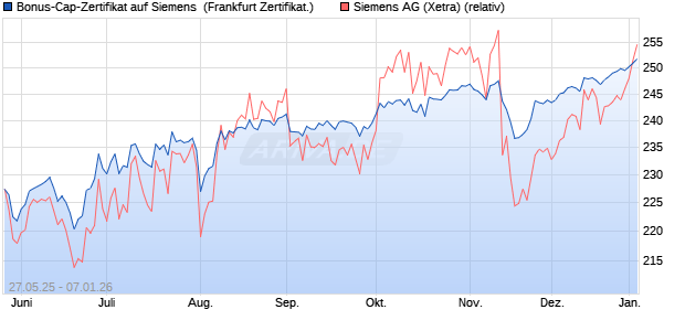 Bonus-Cap-Zertifikat auf Siemens [Vontobel] (WKN: VK4702) Chart