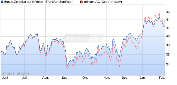 Bonus Zertifikat auf Infineon [Vontobel] (WKN: VK473T) Chart