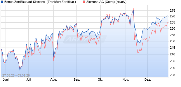 Bonus Zertifikat auf Siemens [Vontobel] (WKN: VK473L) Chart