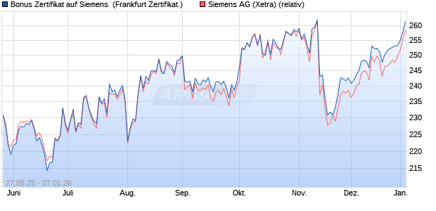 Bonus Zertifikat auf Siemens [Vontobel] (WKN: VK473M) Chart