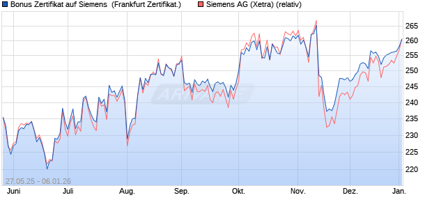 Bonus Zertifikat auf Siemens [Vontobel] (WKN: VK473E) Chart