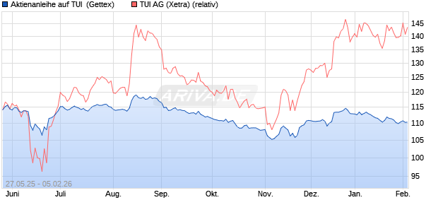 Aktienanleihe auf TUI [Goldman Sachs Bank Europe . (WKN: GV6V30) Chart