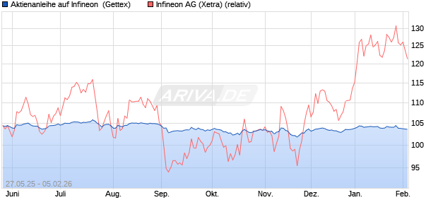Aktienanleihe auf Infineon [Goldman Sachs Bank Eur. (WKN: GV6V38) Chart