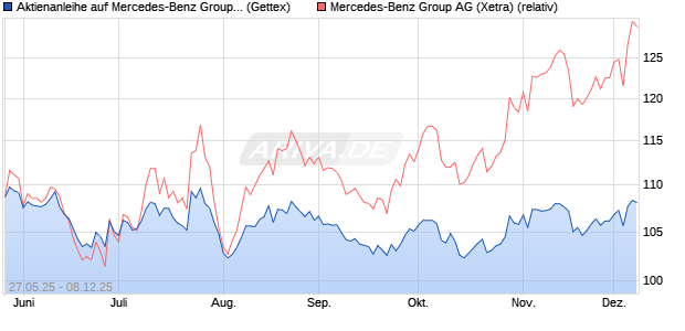 Aktienanleihe auf Mercedes-Benz Group [Goldman S. (WKN: GV6V3V) Chart