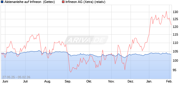 Aktienanleihe auf Infineon [Goldman Sachs Bank Eur. (WKN: GV6V4N) Chart