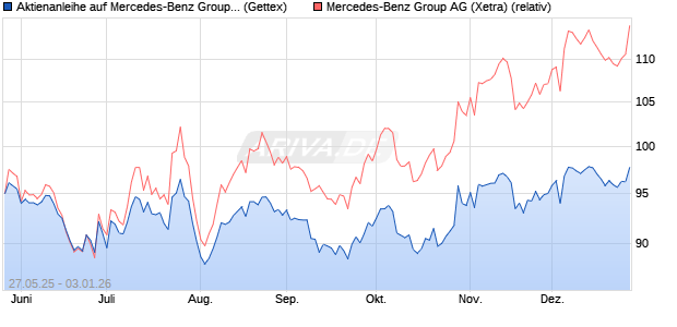 Aktienanleihe auf Mercedes-Benz Group [Goldman S. (WKN: GV6V53) Chart