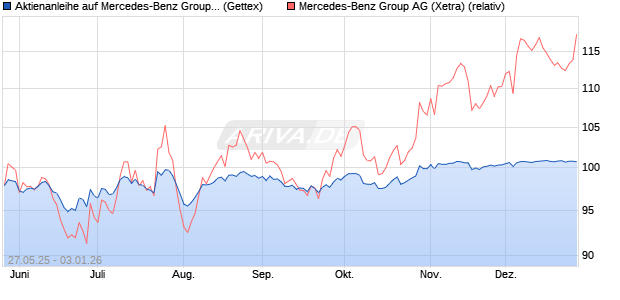 Aktienanleihe auf Mercedes-Benz Group [Goldman S. (WKN: GV6V55) Chart