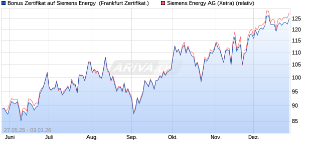 Bonus Zertifikat auf Siemens Energy [Vontobel] (WKN: VK472U) Chart