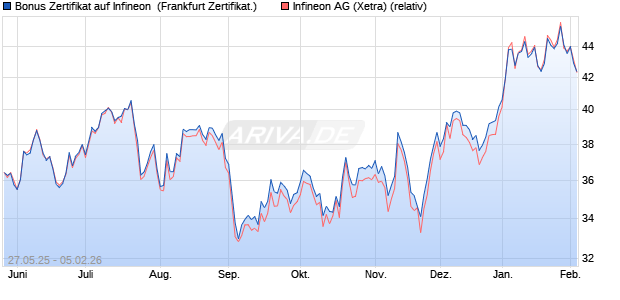 Bonus Zertifikat auf Infineon [Vontobel] (WKN: VK472Q) Chart