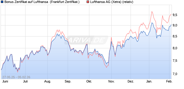 Bonus Zertifikat auf Lufthansa [Vontobel] (WKN: VK474V) Chart