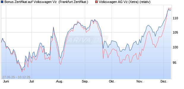 Bonus Zertifikat auf Volkswagen Vz [Vontobel] (WKN: VK4760) Chart