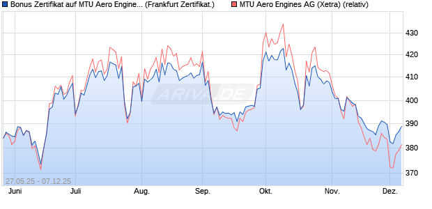 Bonus Zertifikat auf MTU Aero Engines [Vontobel] (WKN: VK4767) Chart
