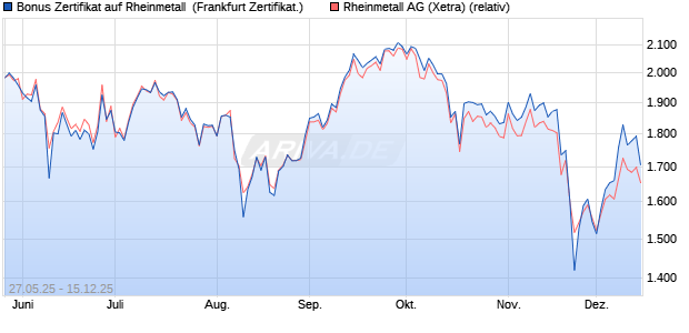 Bonus Zertifikat auf Rheinmetall [Vontobel] (WKN: VK4755) Chart