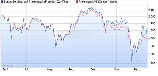 Bonus Zertifikat auf Rheinmetall [Vontobel] (WKN: VK4753) Chart