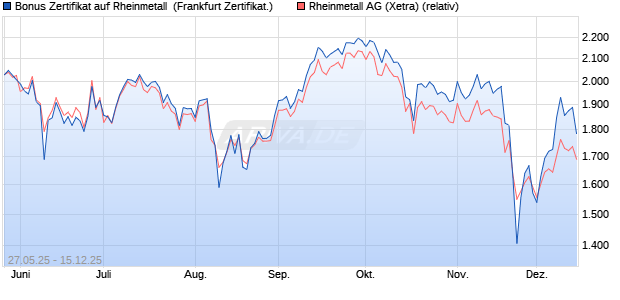 Bonus Zertifikat auf Rheinmetall [Vontobel] (WKN: VK4757) Chart