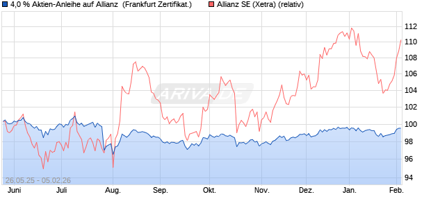 4,0 % Aktien-Anleihe auf Allianz [Landesbank Baden-. (WKN: LB56GD) Chart