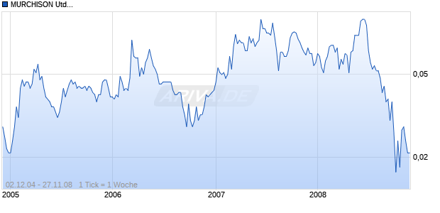 MURCHISON UNITED Chart