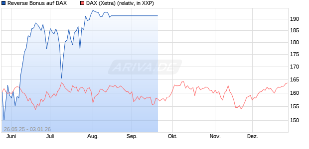Reverse Bonus auf DAX [J.P. Morgan Structured Products B.V.] Chart