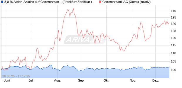8,0 % Aktien-Anleihe auf Commerzbank [Landesbank. (WKN: LB56HR) Chart