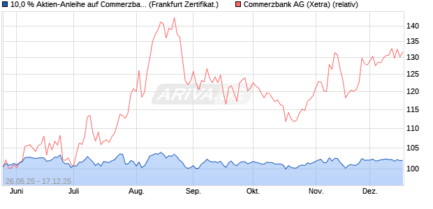 10,0 % Aktien-Anleihe auf Commerzbank [Landesban. (WKN: LB56HS) Chart