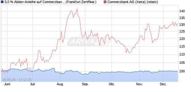 5,0 % Aktien-Anleihe auf Commerzbank [Landesbank. (WKN: LB56HP) Chart