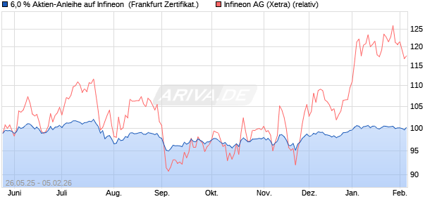 6,0 % Aktien-Anleihe auf Infineon [Landesbank Bade. (WKN: LB56LC) Chart