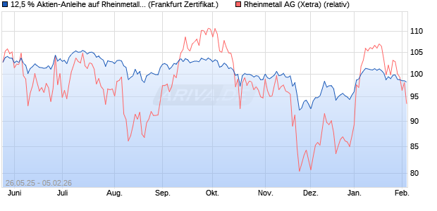 12,5 % Aktien-Anleihe auf Rheinmetall [Landesbank . (WKN: LB56N7) Chart