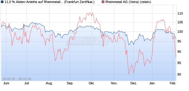 11,0 % Aktien-Anleihe auf Rheinmetall [Landesbank . (WKN: LB56N6) Chart