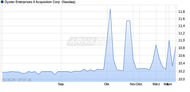 Oyster Enterprises II Acquisition Aktie Chart