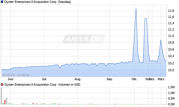 Oyster Enterprises II Acquisition Aktie Chart