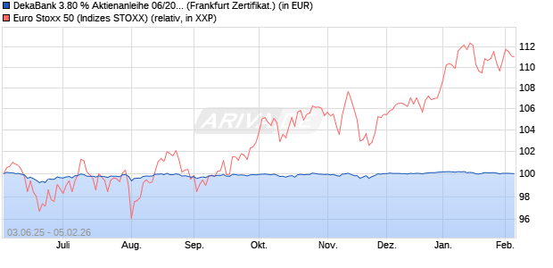 DekaBank 3.80 % Aktienanleihe 06/2026 auf EURO S. (WKN: DK1E5Q) Chart