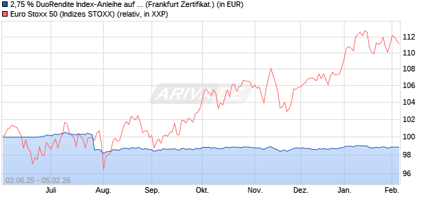 2,75 % DuoRendite Index-Anleihe auf EURO STOXX . (WKN: LB5X5J) Chart