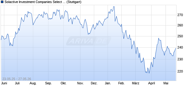 Solactive Investment Companies Select EUR NTR Chart