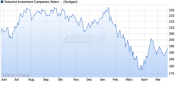 Solactive Investment Companies Select EUR NTR-3. Chart