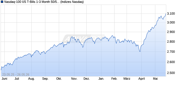 Nasdaq-100 US T-Bills 1-3 Month 50/50 Index [Index] Chart
